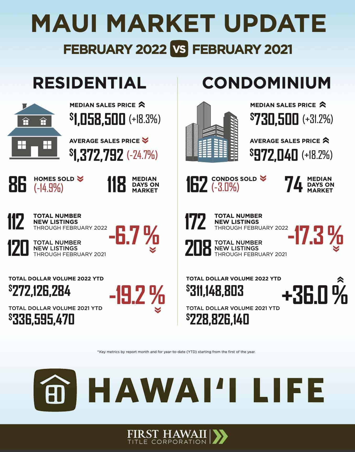 Hawaii Life Real Estate Feb 2022 Maui stats