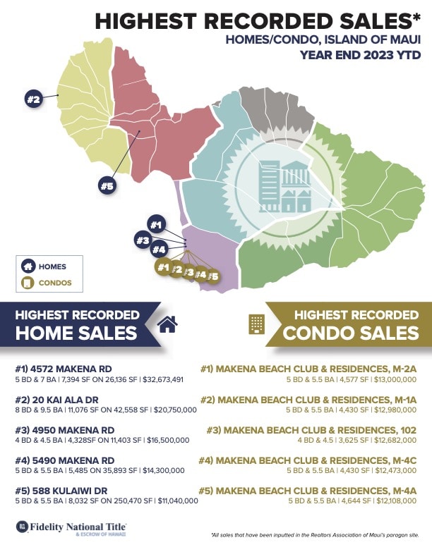 Maui Highest Sales YEAR END 2023 Social Post Maui Highest Sales YEAR END 2023 Social Post