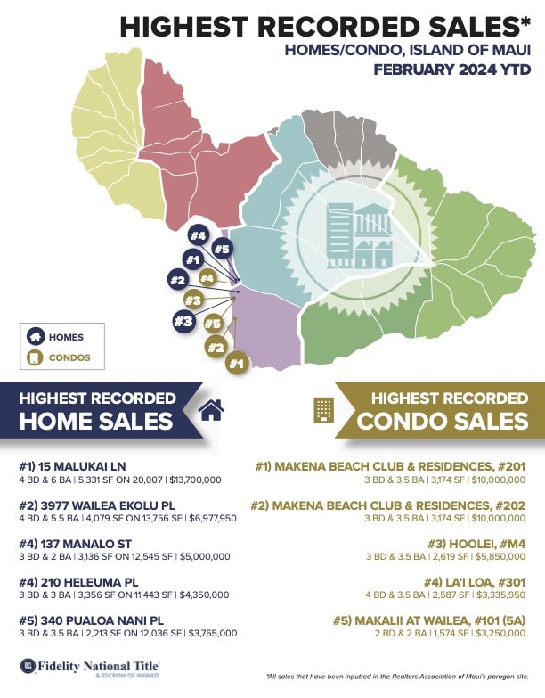Maui Highest Sales FEBRUARY 2024 Social Post Maui Highest Sales YEAR END 2023 Social Post