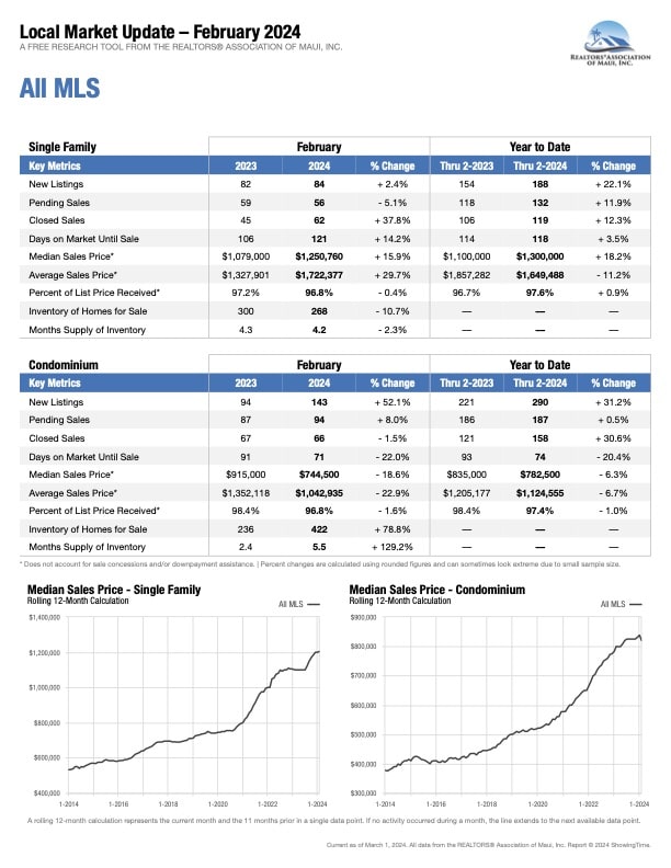 all Maui MLS Feb 24 stats all Maui MLS Jan 24
