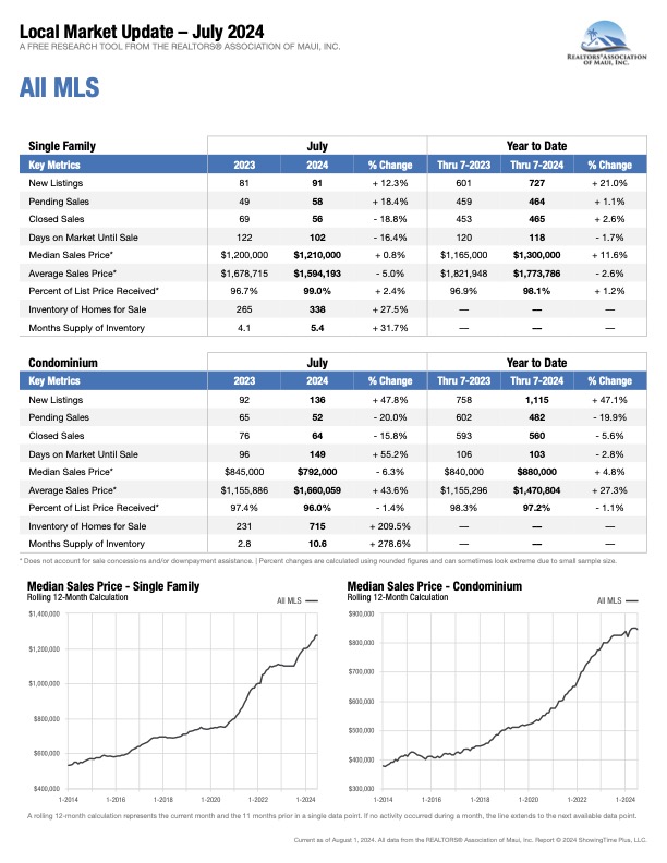 all Maui MLS July 2024 Maui Stats YEAR END 2023 PAGE 1