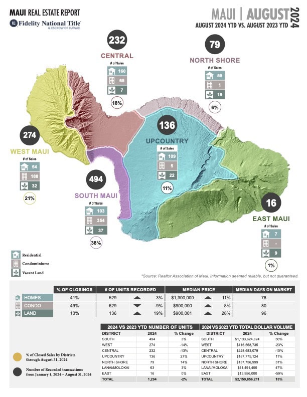 FINAL Maui Stats August 2024 - page 1 Maui Stats YEAR END 2023 PAGE 1