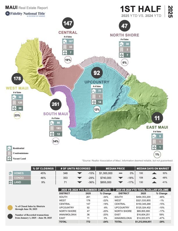 FINAL Maui Stats 1ST HALF 2025 Maui Stats YEAR END 2023 PAGE 1