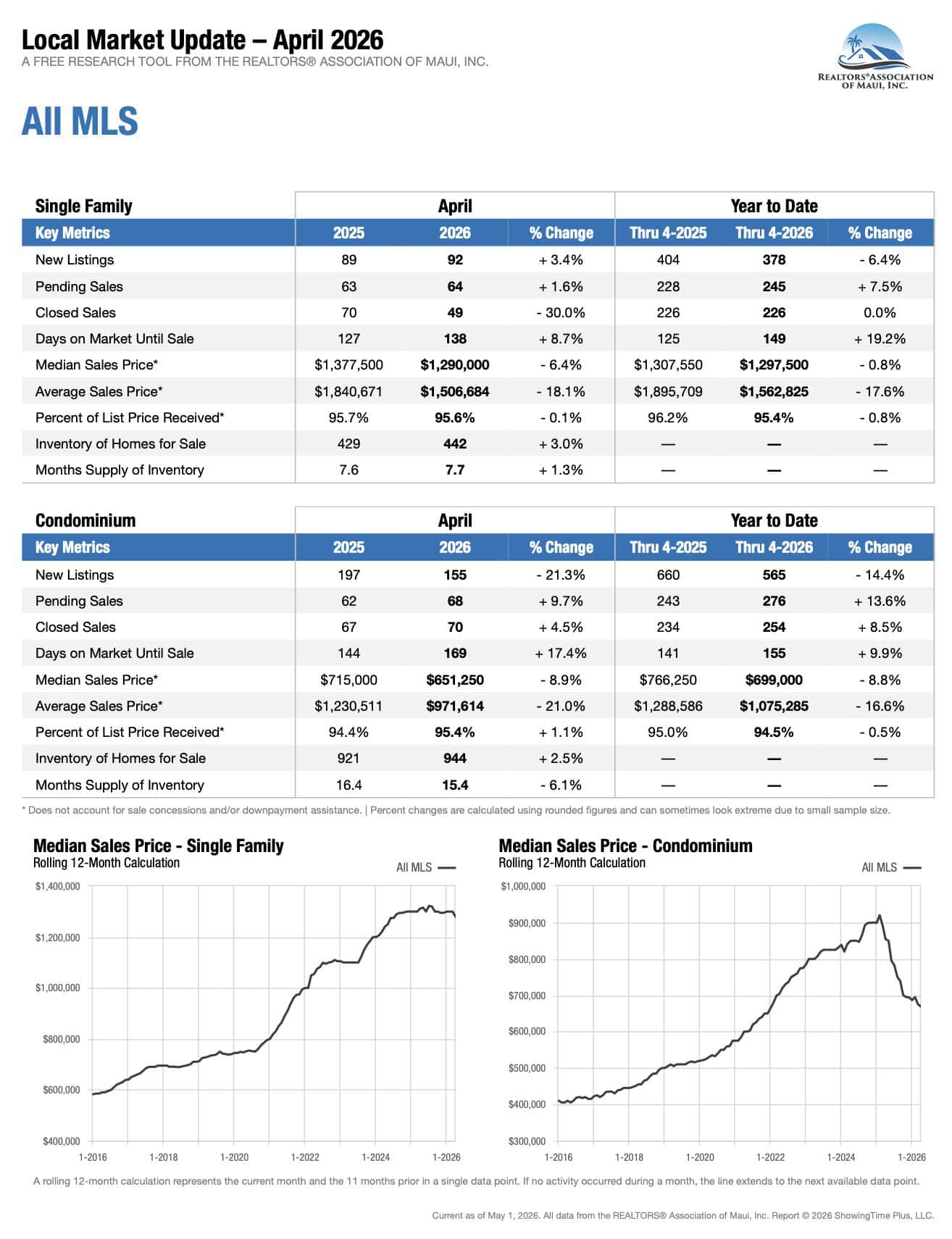 all Maui MLS april 2026 Maui Stats YEAR END 2023 PAGE 1
