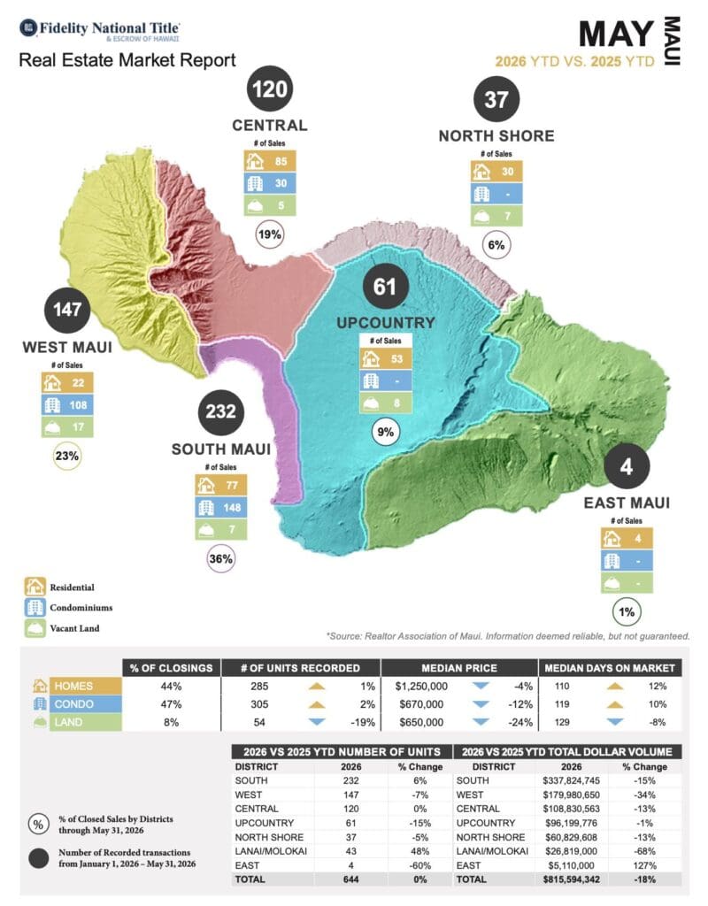 May 2026 Maui County Real Estate market report Maui Stats YEAR END 2023 PAGE 1