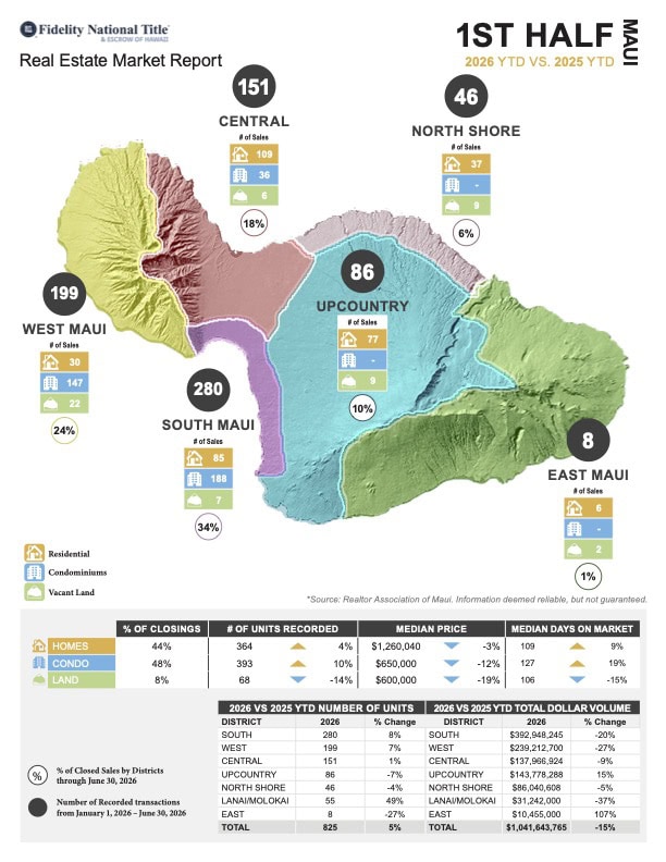 P1 MAUI STATS 1st Half 2026 YTD Maui Stats YEAR END 2023 PAGE 1